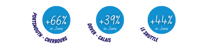 Difference in costs for travel to France