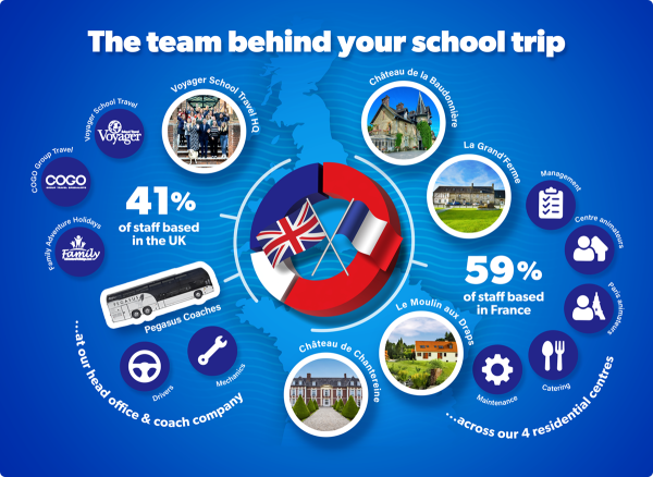 The team behind your school trip Voyager School Travel infographic 1